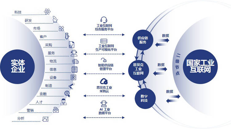 思貝克集團 工業(yè)互聯(lián)網(wǎng)及產(chǎn)業(yè)數(shù)字生態(tài)創(chuàng)新服務(wù)的卓越實踐