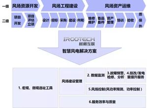 智慧風電 美麗風景線背后的工業(yè)互聯(lián)網(wǎng)數(shù)據(jù)服務(wù)