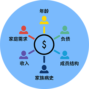 1對1保險咨詢服務 小秋陽為您量身定制保障方案